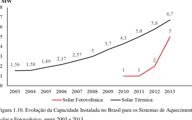 Figura 1.10. Evolução da Capacidade Instalada no Brasil para os Sistemas de Aquecimento  Solar e Fotovoltaico, entre 2003 e 2013