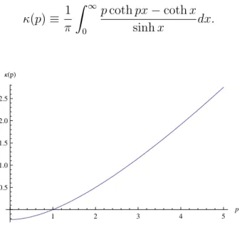 Figura 2.3: Coeficiente κ(p) relacionado à função de Green renormalizada da equação de Pois- Pois-son no espaço-tempo cônico.