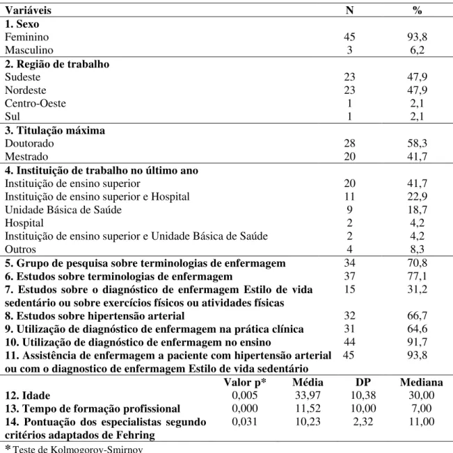 Tabela 3  –  Dados referentes ao perfil dos especialistas (n=48). Fortaleza, 2011 