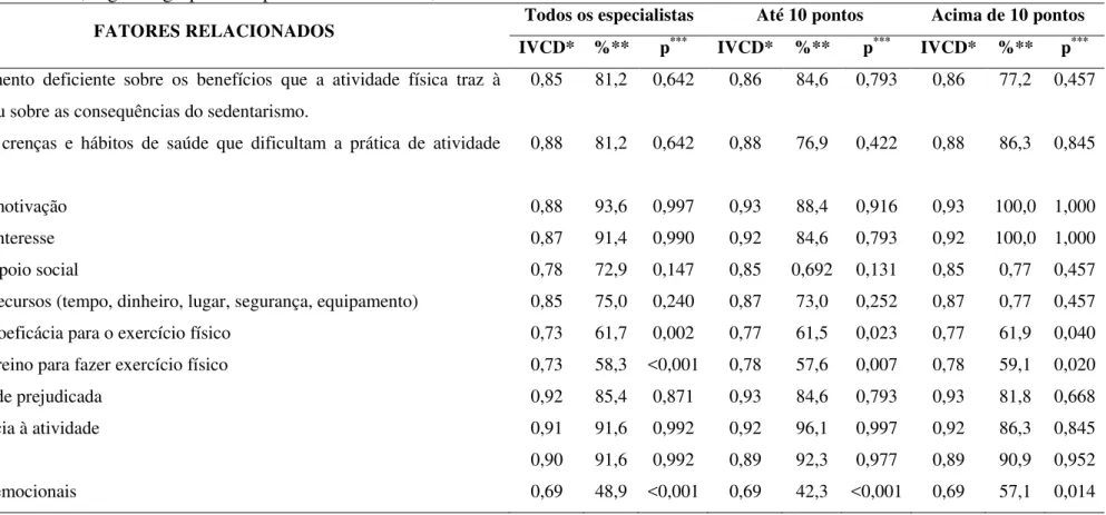 Tabela  5  -  Avaliação  da  adequação  dos  fatores  relacionados  do  diagnóstico  de  enfermagem  Estilo  de  vida  sedentário  em  indivíduos  com  hipertensão arterial, segundo grupos de especialistas