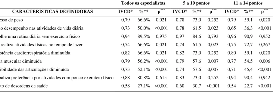 Tabela 6 - Avaliação da adequação das características definidoras do diagnóstico de enfermagem Estilo de vida sedentário em indivíduos com  hipertensão arterial, segundo grupos de especialistas
