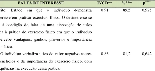 Tabela 10 - Avaliação dos especialistas quanto à pertinência do conceito e da referência  empírica do fator relacionado  ―f alta de interesse ‖ 
