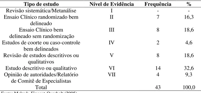 Tabela 2  –  Distribuição dos estudos, segundo o delineamento  e a força  de evidência