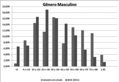 Figura 2.  Comparativo da distribuição da amostra do sexo feminino,  por faixa etária, com os dados populacionais (IBGE, 2011).