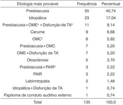 Tabela 2.  Etiologia provável (todos os graus de perda auditiva).