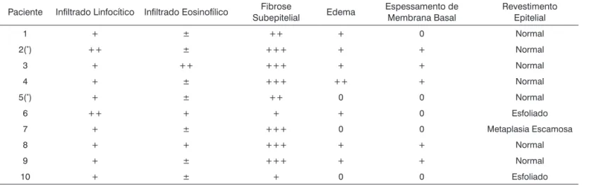 Tabela 1.  Análise semi-quantitativa dos achados histopatológicos da mucosa nasal de portadores do HTLV-1 com rinite alérgica  e rinite não alérgica( * ).