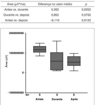 Tabela 4.  Comparação das diferenças na área no teste de  Wilcoxon.