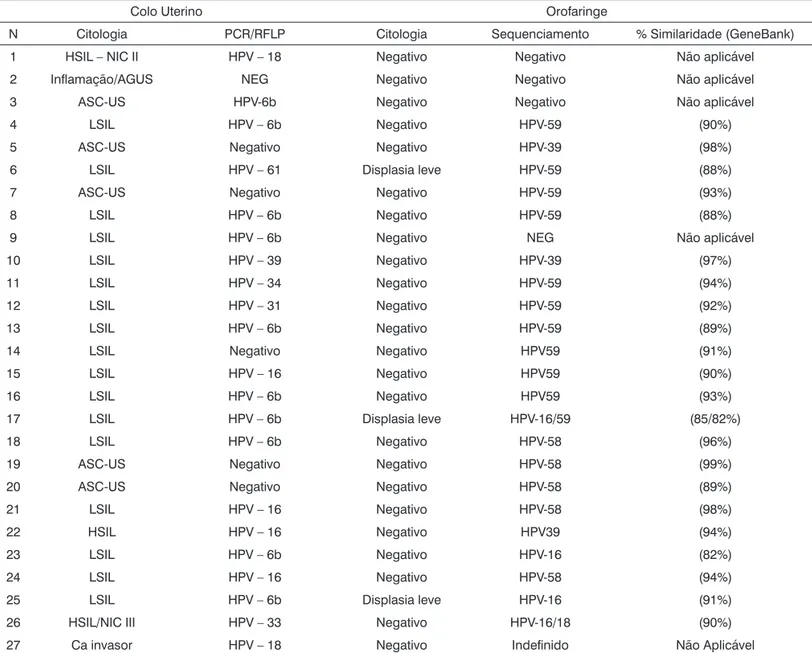 Tabela 1.  Prevalência de amostras de cavidade orais positivas para DNA-HPV identificadas pelo método de sequenciamento e  classificadas por faixa etária.