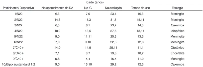Tabela 1.  Dados demográficos das crianças pós-linguais.