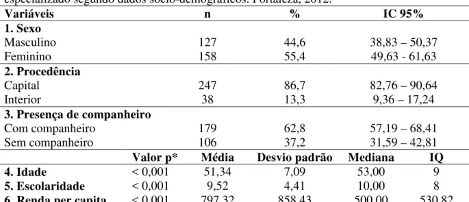 Tabela  2  –  Distribuição  de  pessoas  com  hipertensão  arterial  atendidas  em  um  centro  especializado segundo dados sócio-demográficos