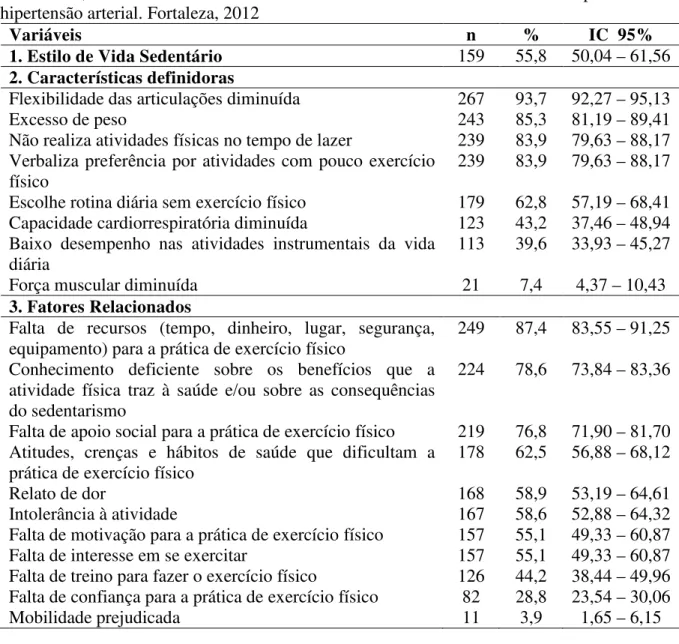 Tabela  4  –  Distribuição  da  presença  do  diagnóstico  de  enfermagem  “Estilo  de  vida  sedentário”,  das  características  definidoras  e  dos  fatores  relacionados  em  pessoas  com  hipertensão arterial