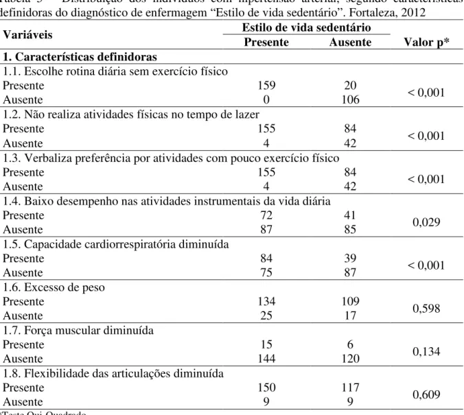 Tabela  5  –  Distribuição  dos  indivíduos  com  hipertensão  arterial,  segundo  características  definidoras do diagnóstico de enfermagem “Estilo de vida sedentário”