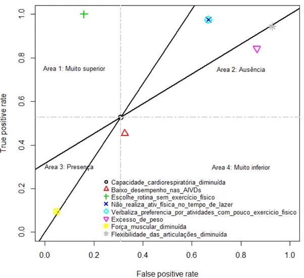 Gráfico 1 – Comparação da acurácia das características definidoras para o diagnóstico “Estilo  de vida sedentário” entre pessoas com hipertensão arterial