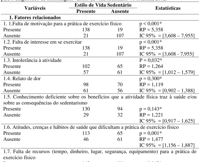 Tabela 8 – Distribuição dos indivíduos com hipertensão arterial, segundo fatores relacionados  para o diagnóstico de enfermagem “Estilo de vida sedentário”