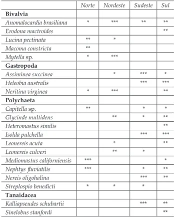 Tabela II - Espécies  dominantes  da  macrofauna  bentônica  em  áreas prioritárias para conservação de estuários, manguezais e  la-goas costeiras da costa brasileira, sendo: * inferior a 500 ind