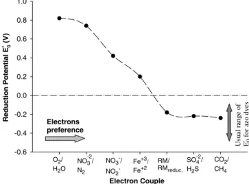 Fig. 5 shows the electron ﬂow preference in the presence of diﬀerent redox couples involved in biological processes.