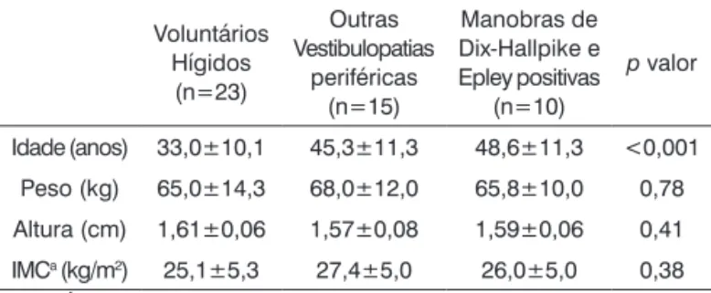 Tabela 1.  Características físicas das amostras estudadas. Voluntários  Hígidos  (n=23) Outras  Vestibulopatias periféricas  (n=15) Manobras de  Dix-Hallpike e Epley positivas (n=10) p  valor  Idade (anos) 33,0±10,1 45,3±11,3 48,6±11,3 &lt;0,001 Peso (kg) 