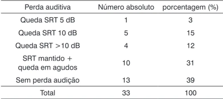 Tabela 1.  Distribuição da perda auditiva (número absoluto e  percentagem).