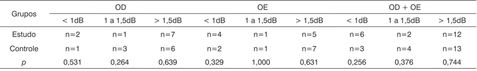 Tabela 5.  Ocorrência do efeito de supressão (em dB) nos grupos estudo e controle para a Orelhas Direita (OD), Orelha Esquerda  (OE) e ambas as orelhas (OD+OE).