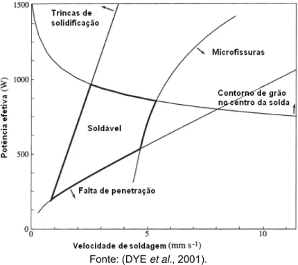 Figura 10. Mapa de soldabilidade ilustrando a região soldável pelo processo TIG em liga Inconel 718,  segundo