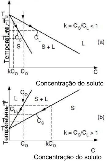 Figura 11- Diagramas de fases binários mostrando o coeficiente de redistribuição do soluto para cada  caso