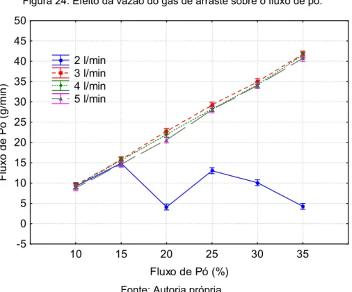 Figura 24. Efeito da vazão do gás de arraste sobre o fluxo de pó. 