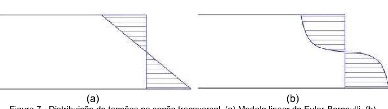 Figura 7 - Distribuição de tensões na seção transversal. (a) Modelo linear de Euler-Bernoulli