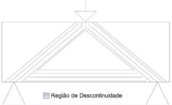 Figura 8 - Regiões de descontinuidade para uma viga curta no modelo das bielas e dos tirantes 