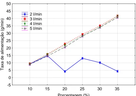 Figura 33 – Variação da taxa de alimentação de pó para distintas vazões de gás de arraste