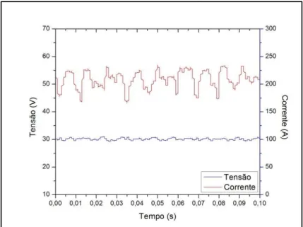 Figura 49. Oscilograma de corrente e tensão para o Ensaio Ucte-GST-6 no intervalo  de 0 a 0,1 s 