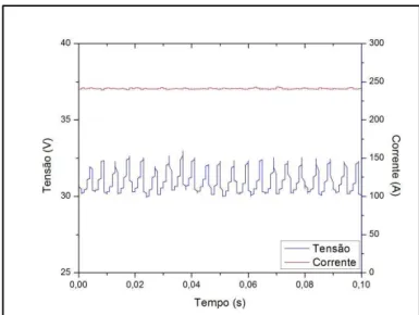 Figura 54. Oscilograma de corrente e tensão para o Ensaio Icte-GST-2 no intervalo  de 0 a 0,1 s
