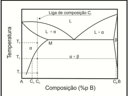 Figura 3. Diagrama de fases hipotético de uma liga endurecível por precipitação. 