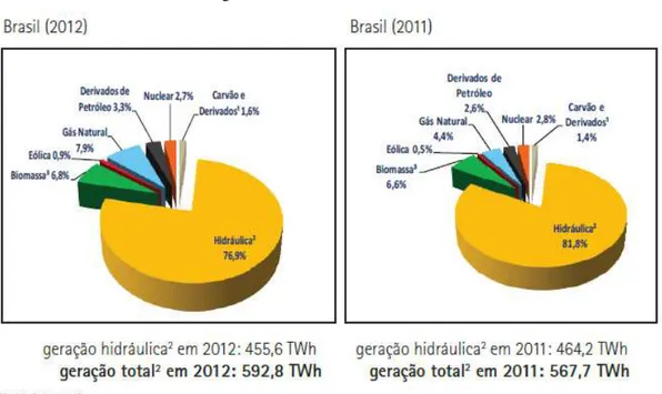 Figura 1 - Matriz Elétrica Brasileira 