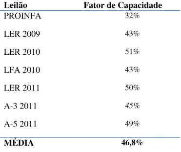 Tabela 2 – Evolução dos fatores de capacidade previstos para os parques eólicos brasileiros 