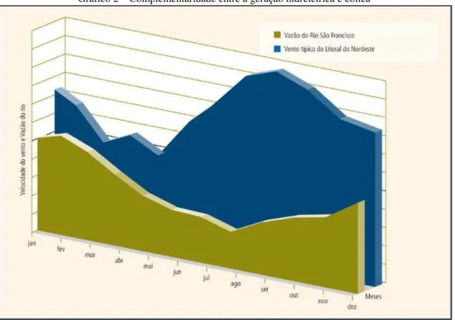 Gráfico 2 – Complementaridade entre a geração hidrelétrica e eólica 
