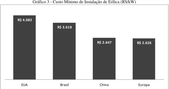 Gráfico 3 - Custo Mínimo de Instalação de Eólica (R$/kW) 