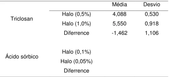 Tabela 1  –  Teste T pareado para a concentração de triclosan e ácido sórbico. 