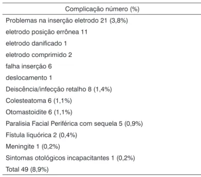 Tabela 1.  Complicações Maiores.