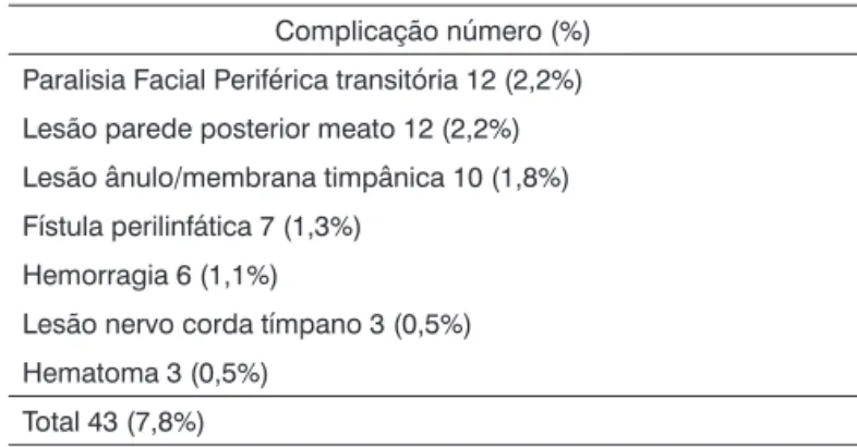 Tabela 2.  Complicações Menores.