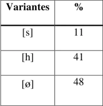 Tabela 1: Resultados de Cedergren (1973) sobre o /s/ pós-vocálico final no  espanhol panamenho 