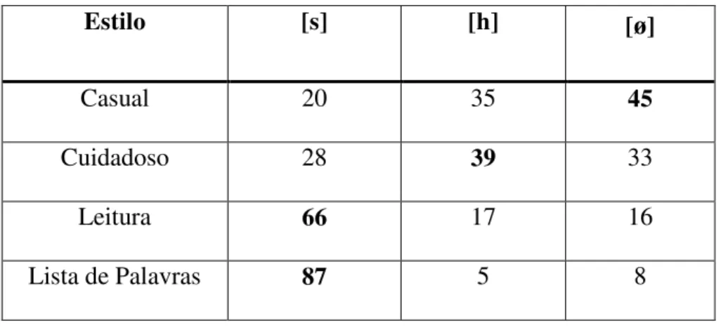Tabela 2: Resultados de Lafford (1982, citado em Moris, 1998) sobre o /s/ pós- pós-vocálico em relação ao estilo no espanhol colombiano 