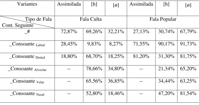 Tabela 3  –  Resultado sobre o /s/ pós-vocálico final (RUIZ, MIYARES, 1984) 