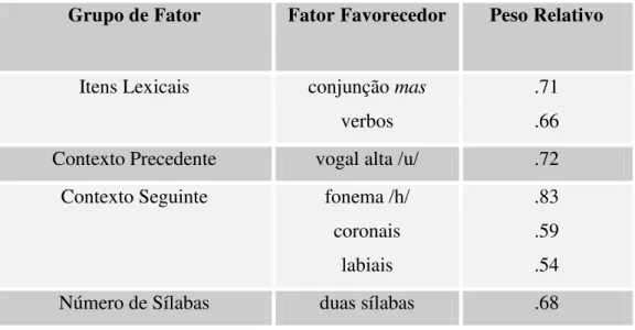 Tabela 8 – Fatores Condicionadores do /s/ Pós-Vocálico Final 