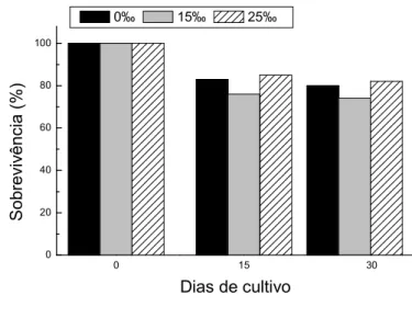 Figura  7. Sobrevivência  de  tilápias  do  Nilo,  ,  durante  a  fase  de  reversão sexual, para as salinidades de 0, 15 e 25