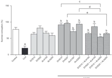 Fig. 3. Effects of DVS or ALA treatment alone or in combination on the sucrose preference test in a chronic CORT-induced depression mice model