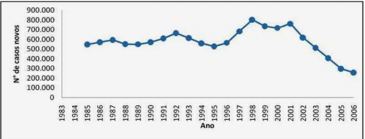 Figura  2.  Detecção  global  de  novos  casos  de  hanseníase  pela  OMS  no  período  de  1985  a  2006