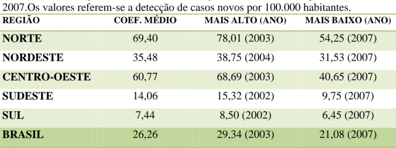TABELA 1. Evolução do coeficiente de detecção de casos novos no período de 2001 a  2007.Os valores referem-se a detecção de casos novos por 100.000 habitantes