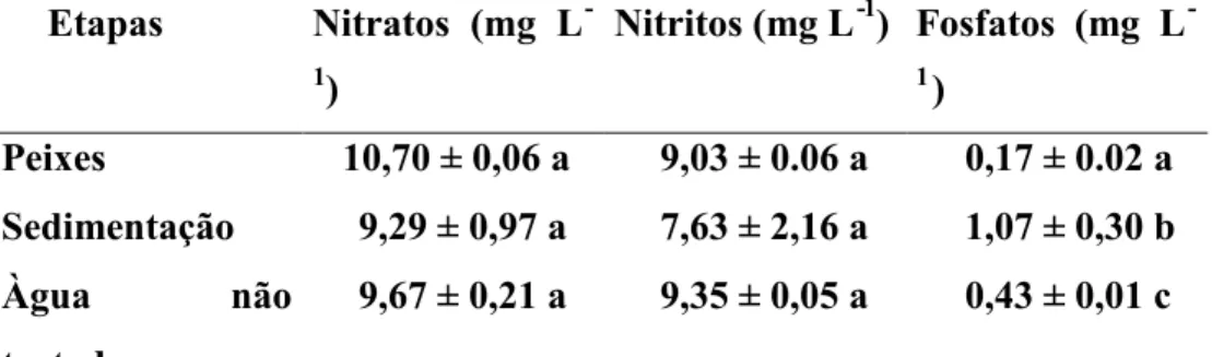 Tabela 1- Valores médios e desvios (n = 3) das concentrações de nitratos, nitritos e fosfatos presentes nas águas tratadas e não tratadas