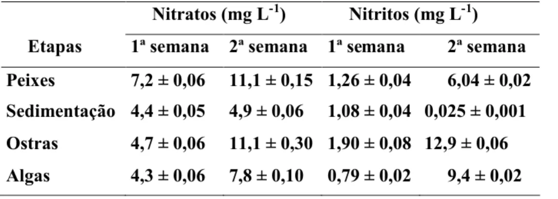 Tabela 2- Valores médios e desvios (n = 3) da concentração de nitratos e nitritos em todas as etapas do experimento.