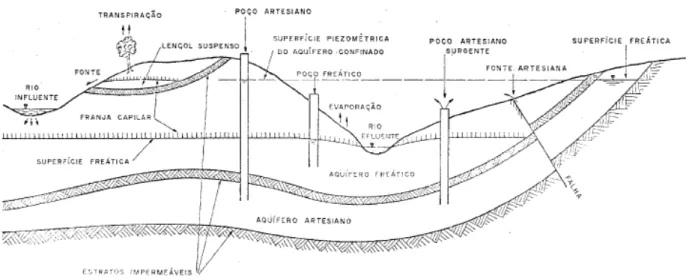 Figura 1- Desenho esquemático dos tipos de aquíferos 